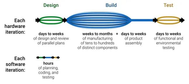 Hardware vs software iteration schedules.