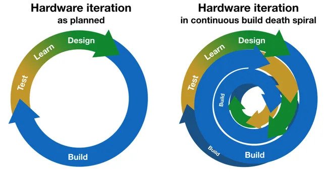 Planned hardware iteration vs the "death spiral" of continuous hardware iteration.